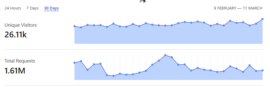 Cloudflare March 2025 Visitor Statistics
